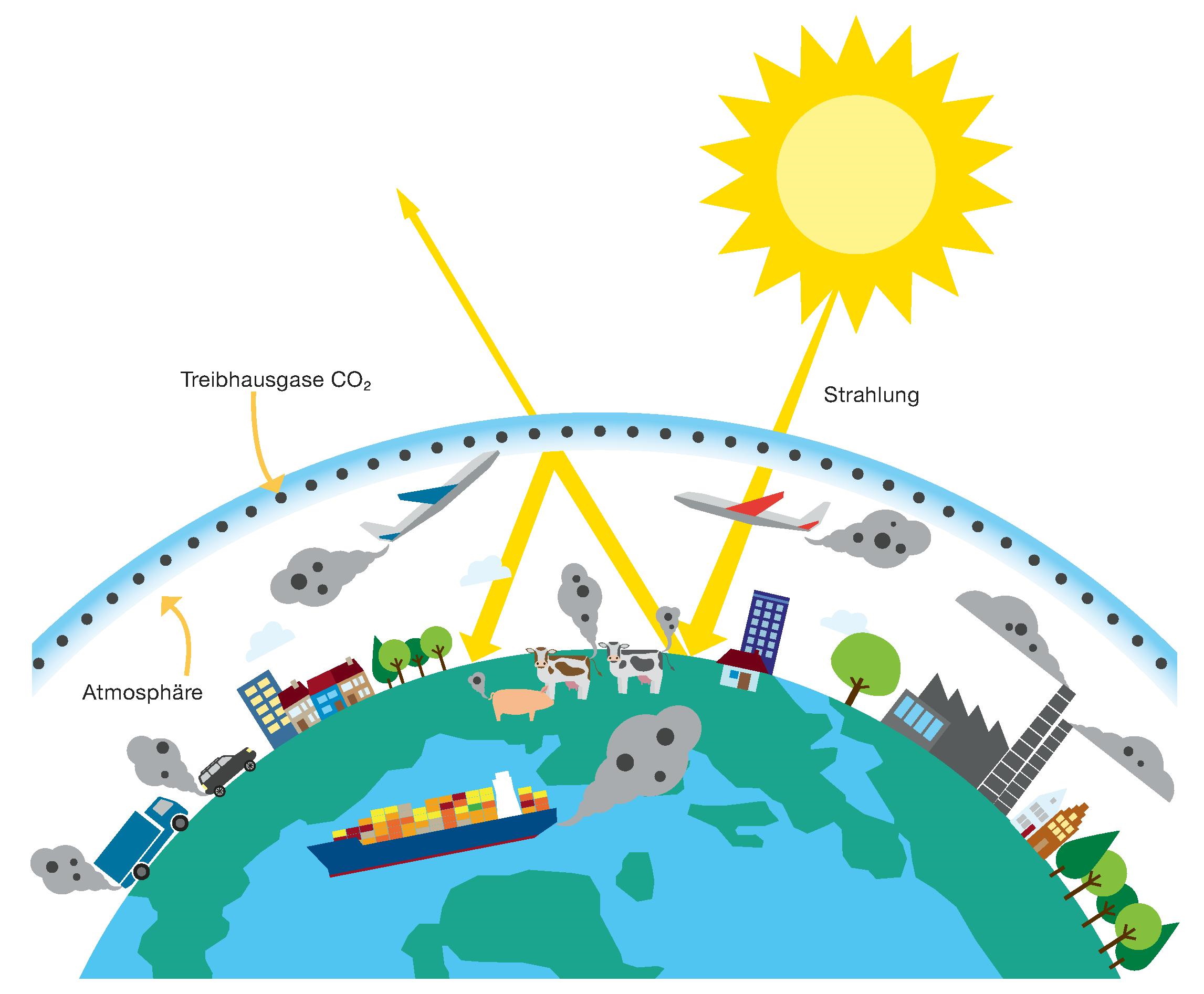 Schematische Darstellung des Treibhauseffekts